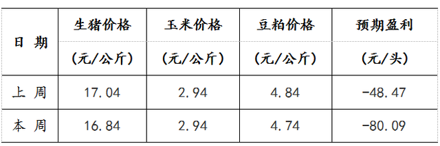 下游丨生猪养殖利润周评