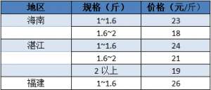 石斑 养殖(石斑鱼价格探底，鱼苗成活还不到30%，上次何时才能回暖？)