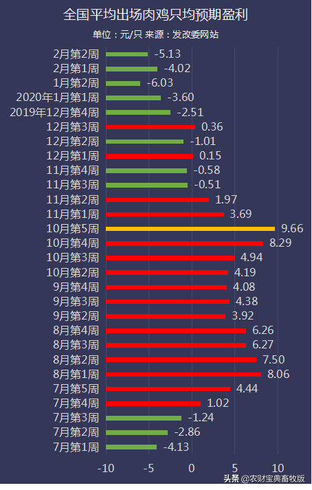 一只鸡亏5.13元，安徽率先拿出1650万元补贴养禽人