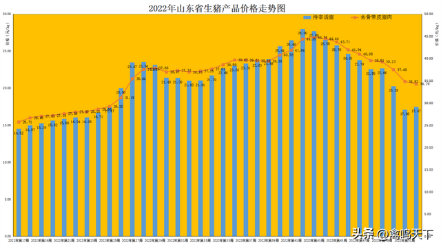 2022年四季度畜禽养殖成本收益测算