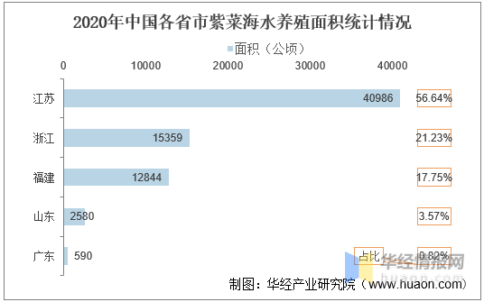 中国紫菜产业发展现状及趋势分析，紫菜养殖产量持续增长「图」