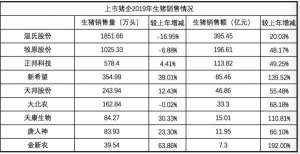 生猪养殖培训简报(农历猪年上市猪企真的飞上天了，龙头猪企加码生猪养殖项目)