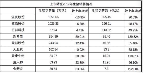 农历猪年上市猪企真的飞上天了，龙头猪企加码生猪养殖项目