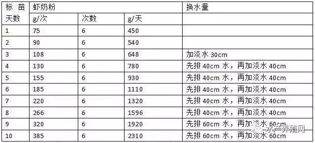 南美白对虾有这么难养吗？别灰心，这种养殖技术get一下！