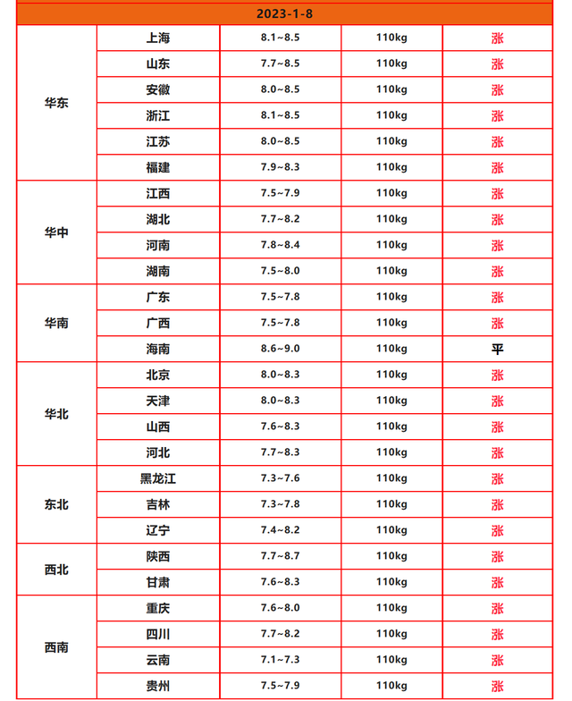 生猪、活羊、牛奶、部分淡水鱼已跌破成本价，养殖业咋了