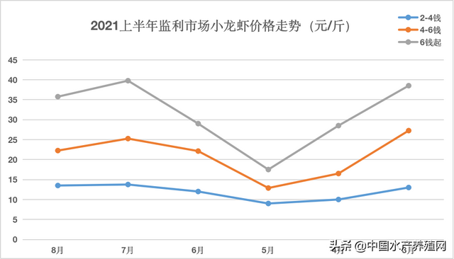 小龙虾两年涨15%！大虾需求不断扩大，把握时间收益最大化