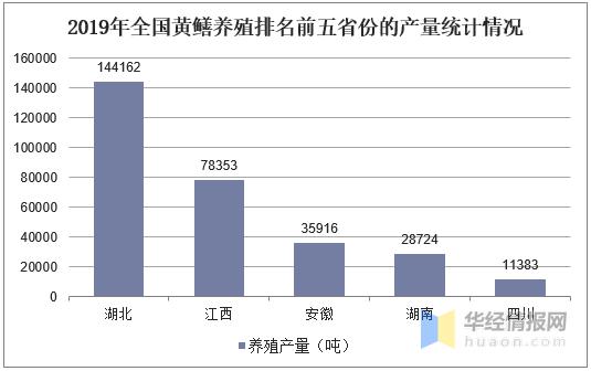 黄鳝养殖业发展现状及趋势分析，规模化养殖成为趋势「图」