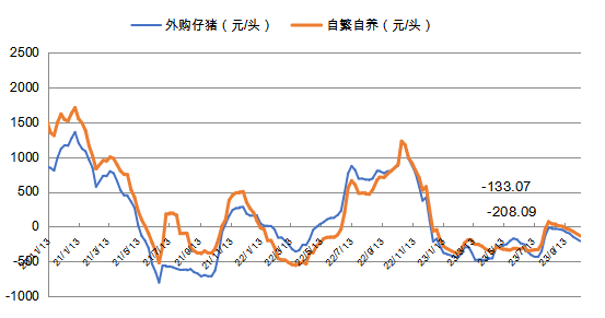 下游丨生猪养殖利润周评