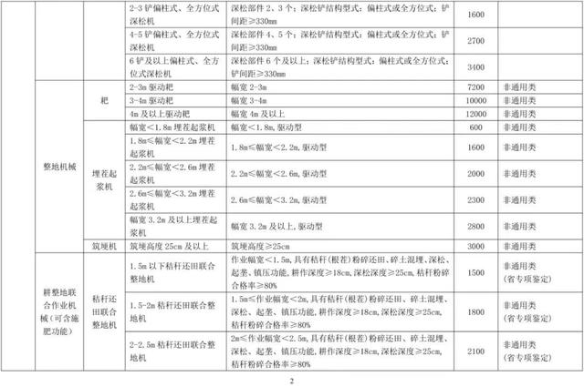 一览表丨吉林省发布2022年农机购置补贴机具补贴标准