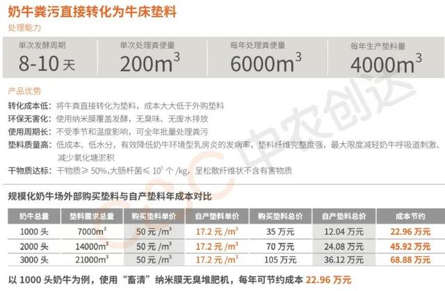 这样处理牛粪做卧床垫料，千头奶牛每年节省成本20多万元