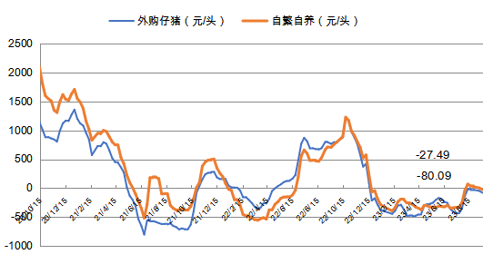 下游丨生猪养殖利润周评