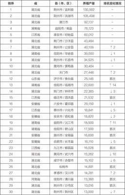 山东养殖什么好(全国养殖产量前30强县，咱鱼台小龙虾排名第12位)