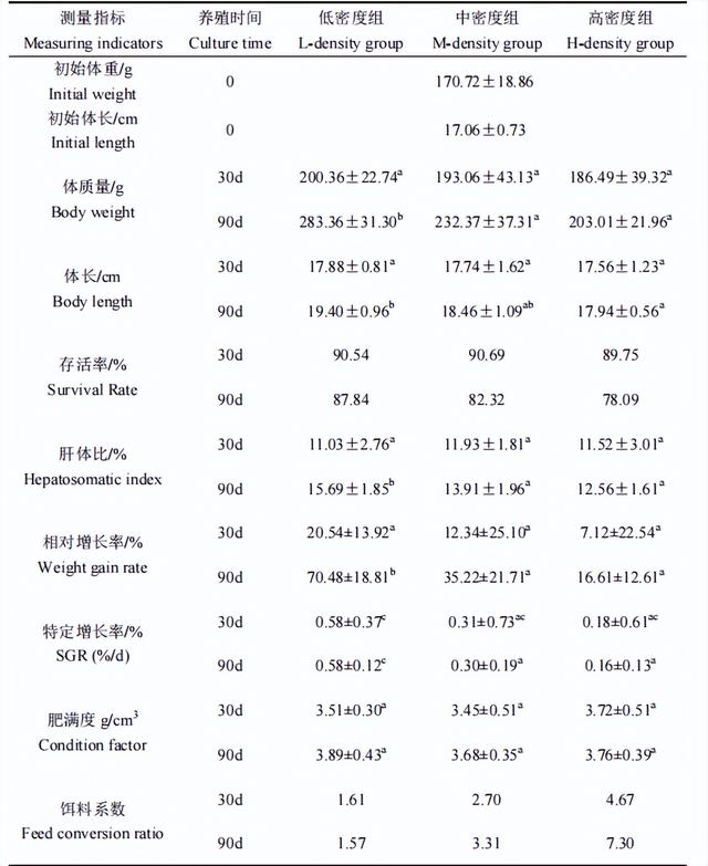 工厂化循环水模式下，养殖密度对红鳍东方鲀幼鱼的生长有何影响？