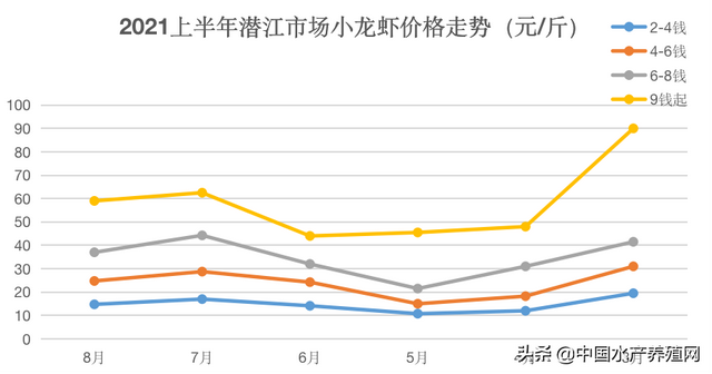 小龙虾两年涨15%！大虾需求不断扩大，把握时间收益最大化