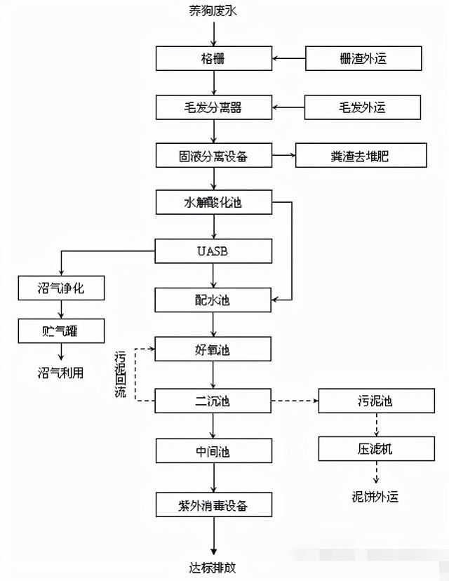 干货-养殖废水处理工艺大全