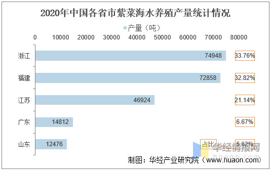 中国紫菜产业发展现状及趋势分析，紫菜养殖产量持续增长「图」