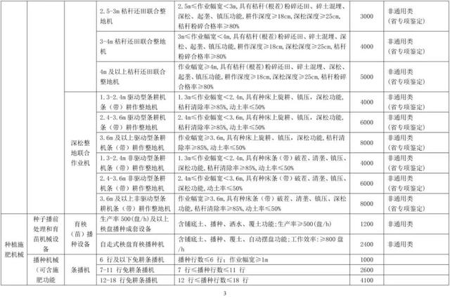 一览表丨吉林省发布2022年农机购置补贴机具补贴标准