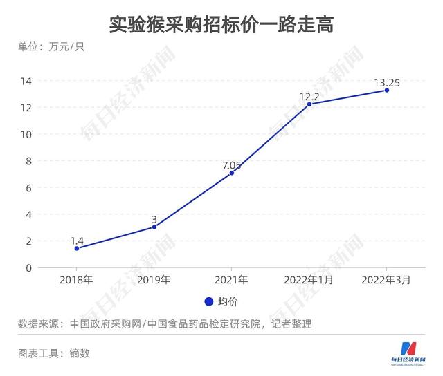 5年8倍，争夺“窜天猴”！CRO 如鲠在“猴”，实验猴已被包场？