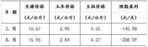 养殖市场调查(下游丨生猪养殖利润周评)