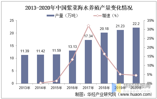 中国紫菜产业发展现状及趋势分析，紫菜养殖产量持续增长「图」