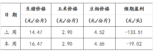 下游丨生猪养殖利润周评