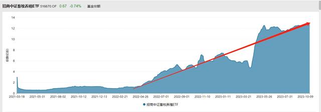 养殖股再度活跃！畜牧养殖ETF(516670)盘初一度涨1.2%，巨星农牧、温氏股份涨幅较大