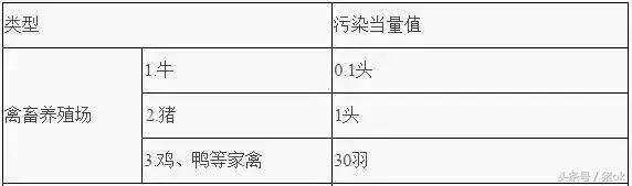 三部委发文：四大猪场免征环保税！粪污综合处理并能准确计量可免