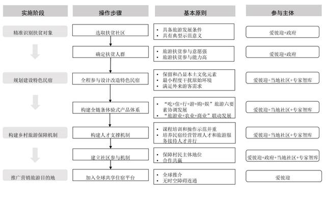 爱彼迎（Airbnb）桂林龙胜乡村旅游扶贫项目——利用特色民宿放大传统旅游业减贫效果