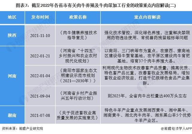 重磅！2022年中国肉牛养殖及牛肉深加工行业政策汇总及解读（全）