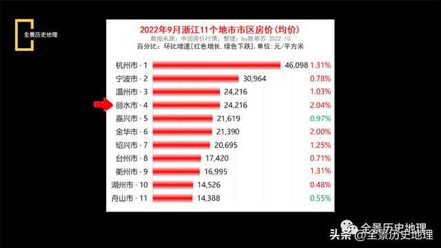 丽水在浙江是怎样的存在？浙江山城，房价奇高，城市散装