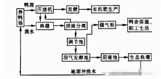 干货-养殖废水处理工艺大全