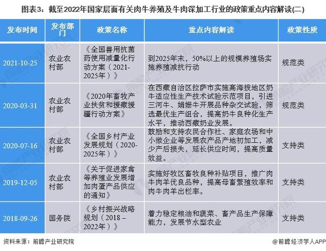 重磅！2022年中国肉牛养殖及牛肉深加工行业政策汇总及解读（全）