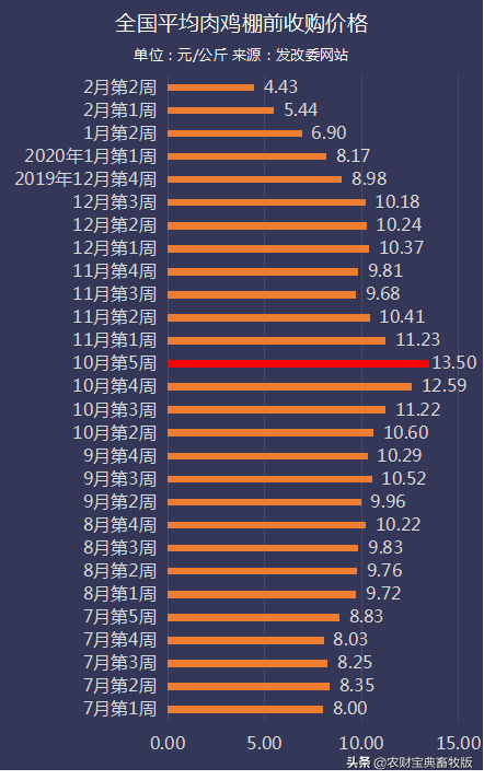 一只鸡亏5.13元，安徽率先拿出1650万元补贴养禽人