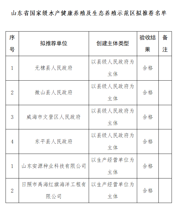 6个！山东省国家级水产健康养殖及生态养殖示范区拟推荐名单公示