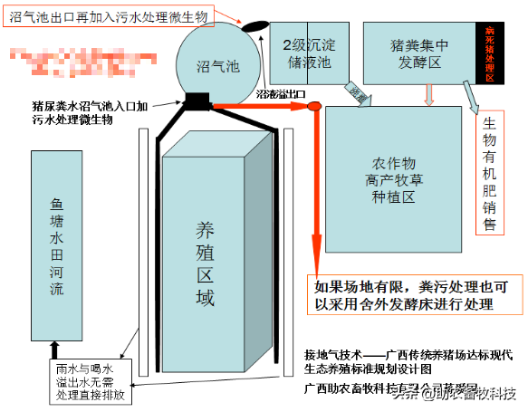 现代生态养殖与传统生态养殖、清洁养殖的区别在哪里？