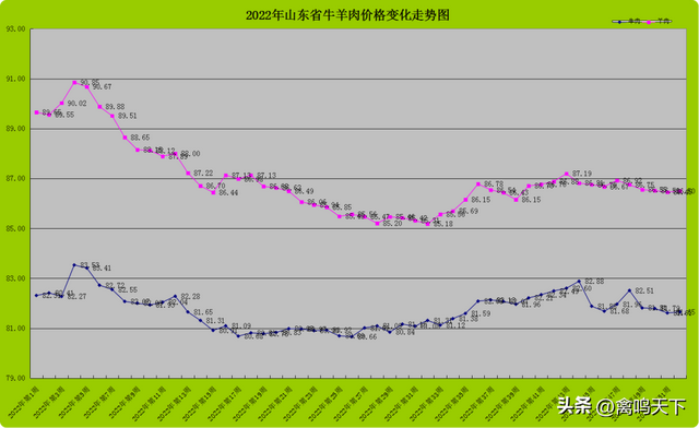 2022年四季度畜禽养殖成本收益测算