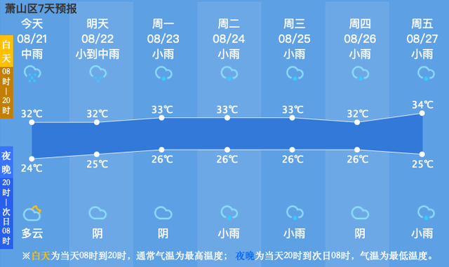 杭州萧山发布预警！这几个镇街格外要小心！短时将有大到暴雨，还有大风强雷电