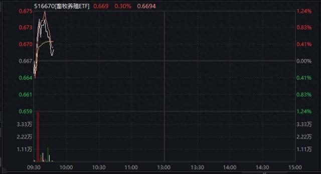 养殖股再度活跃！畜牧养殖ETF(516670)盘初一度涨1.2%，巨星农牧、温氏股份涨幅较大