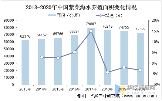 中国紫菜产业发展现状及趋势分析，紫菜养殖产量持续增长「图」