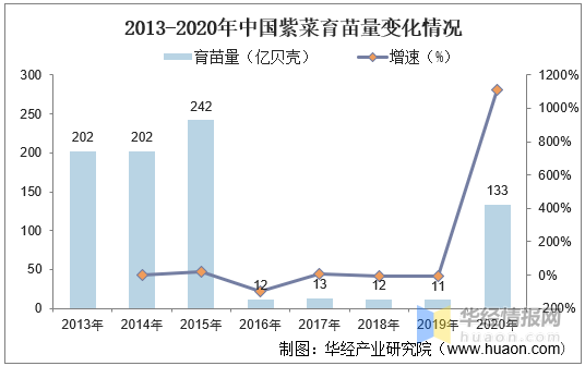 中国紫菜产业发展现状及趋势分析，紫菜养殖产量持续增长「图」