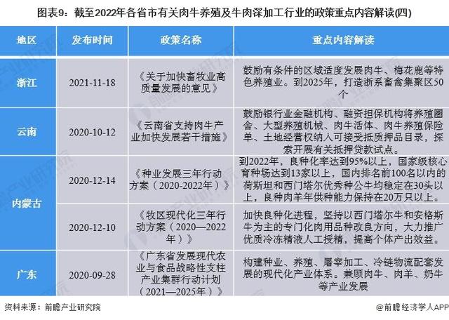 重磅！2022年中国肉牛养殖及牛肉深加工行业政策汇总及解读（全）