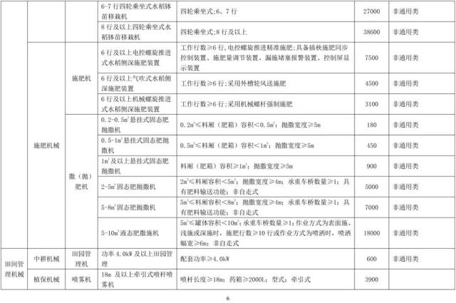 一览表丨吉林省发布2022年农机购置补贴机具补贴标准