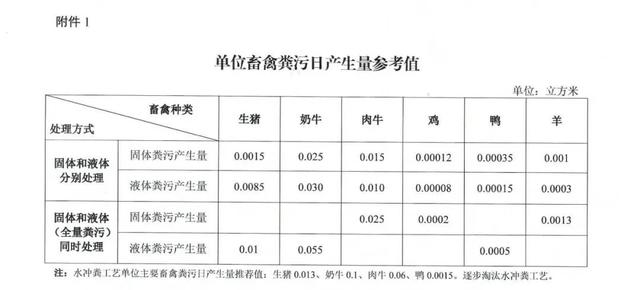 事关畜禽养殖粪污处理！这份技术指南请收好