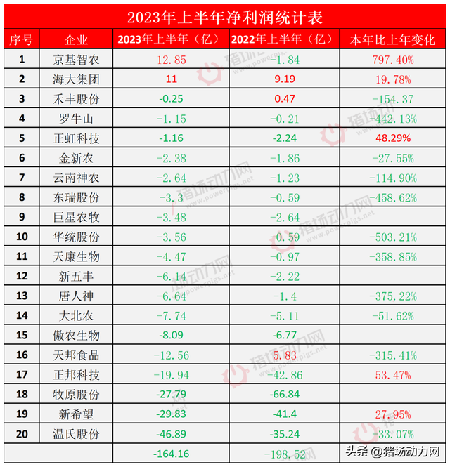 亏损率100%！2023，养猪业最难的一年！