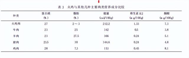 火鸡怎么养殖？火鸡育雏、育肥期的饲养管理