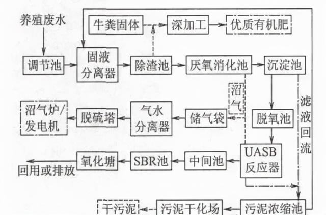 干货-养殖废水处理工艺大全