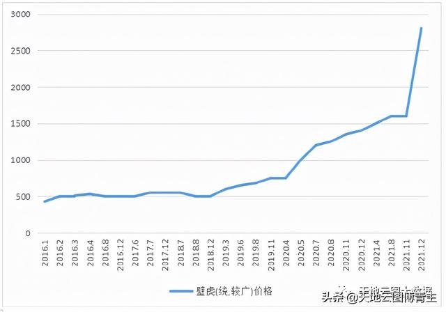 天地云图中药原料评测∣野生动物保护力度加大，壁虎价格大涨