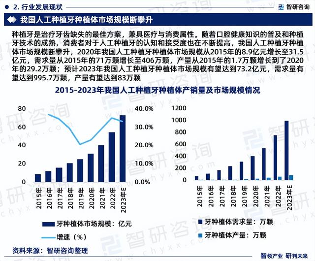 2023年中国人工种植牙种植体行业市场投资前景分析报告—智研咨询