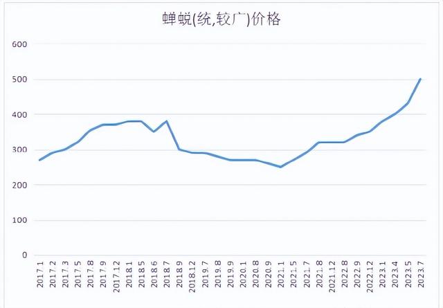 有望突破千元大关？揭秘蝉蜕药市价格飙涨的背后