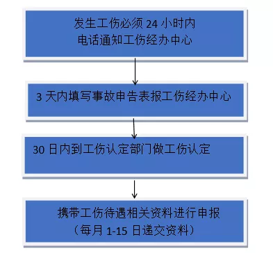 作为HR您了解工伤报销流程以及常见的问题吗？干货 快带走